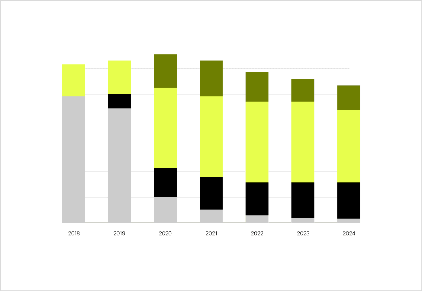 A bar graph with clear sections